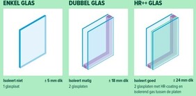 Waarom glas vervangen door HR++ of HR+++?