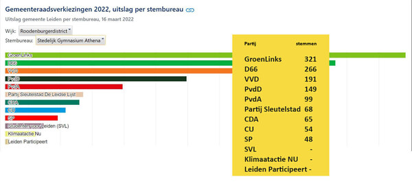 Uitslag Stembureau Stedelijk Gymnasium Leiden