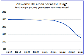 Gasverbruik in Leiden daalt